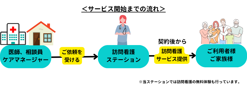 alt=”訪問看護サービス開始までの流れ”